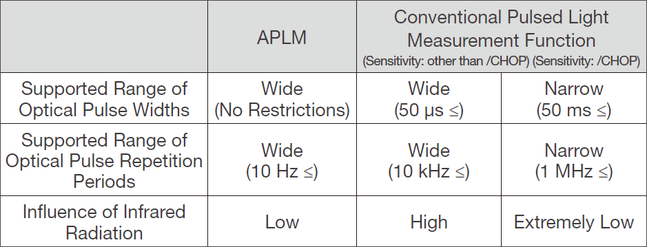 脉冲光测量函数比较