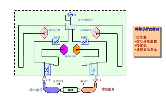 利用矢量网络分析仪测试大动态范围微波器件的几种方法
