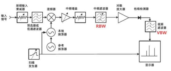 频谱分析仪参数解析：理解RBW和VBW区别