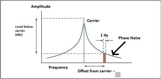 相位噪声分析仪与VCO测试仪概述