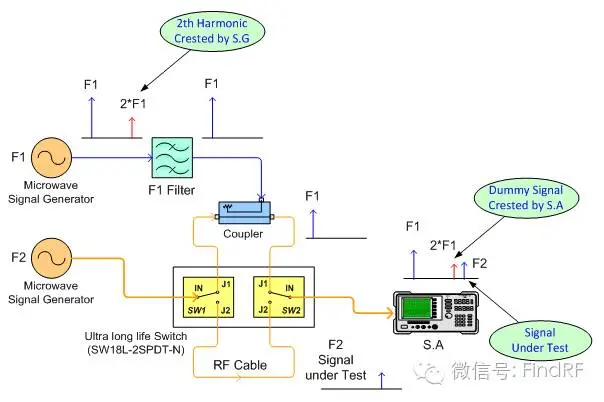 细说频谱分析仪那些事(四)-频谱分析仪的非线性特性研究(一)