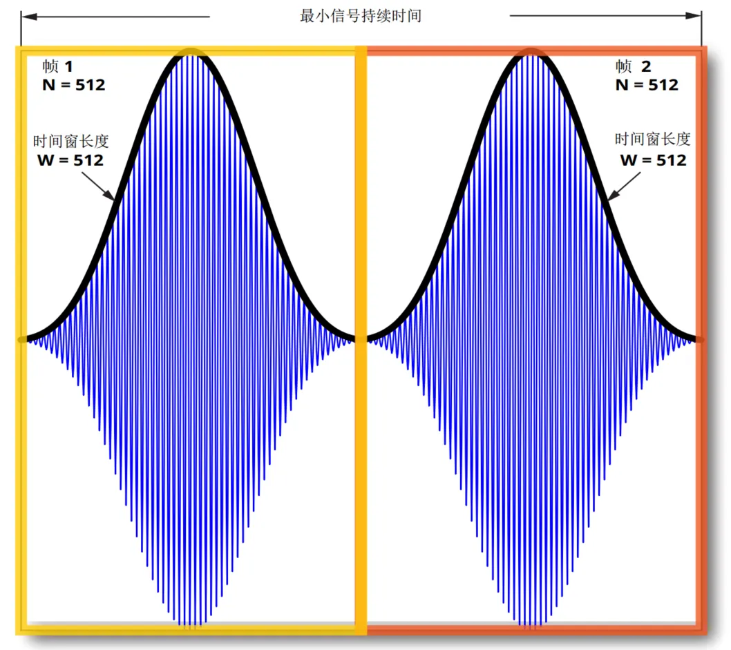 技术文章 | 实时频谱分析仪的关键技术浅析