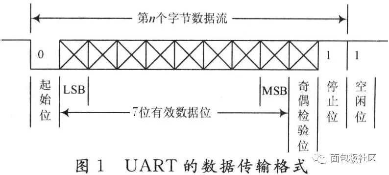 示波器查看UART波形