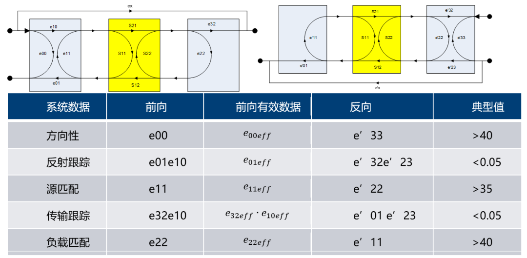 网络分析仪校准及其系统误差  ​