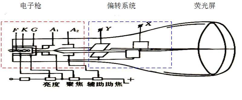 示波器的使用